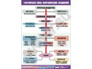 Таблица демонстрационная "Генетическая связь неорганических соединений" - Группа компаний Свежий Ветер