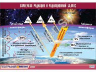 Таблица демонстрационная "Солнечная радиация и радиационный баланс" - Группа компаний Свежий Ветер