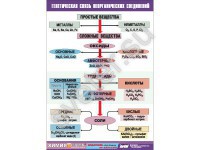 Таблица демонстрационная "Генетическая связь неорганических соединений" - Группа компаний Свежий Ветер